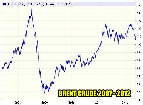 Trading Commodities - 5 Year Brent Crude Price