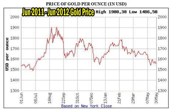 Trading Commodities - One Year Gold Chart