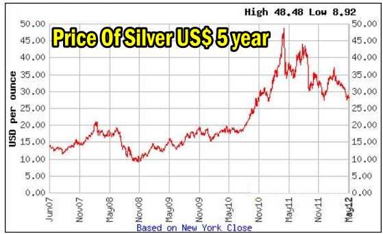 5 Year Silver Chart