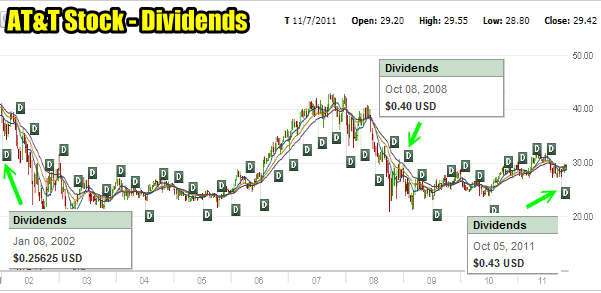 AT&T Stock / T Stock Dividends