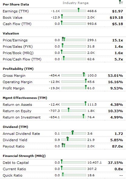 AT&T Stock - Financial Fundamentals of T Stock