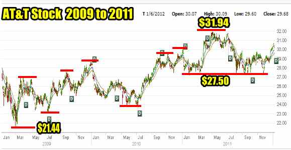 T Stock chart for 2009 to 2011