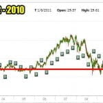T Stock Chart 2001 to 2010