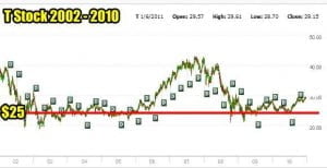 T Stock Chart 2001 to 2010
