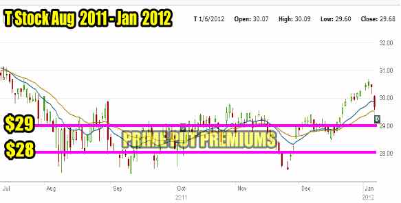 tstockjan612 T Stock chart for August 2011 to Jan 2012
