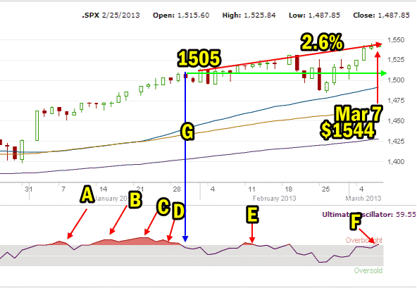 ultimate-oscillator-market-direction Ultimate Oscillator and Market Direction