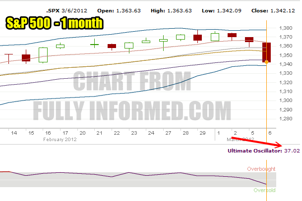 Ultimate Oscillator reading for 1 month on the S&P 500
