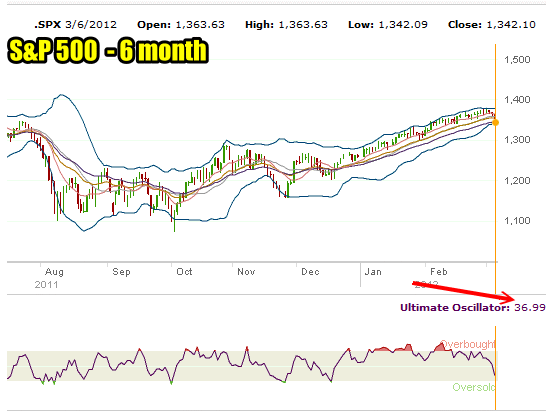 Ultimate Oscillator 6 month reading on S&P 500