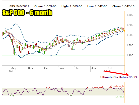 uo-6month Ultimate Oscillator 6 month reading on S&P 500