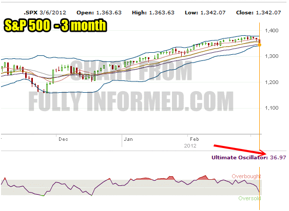 Ultimate Oscillator Reading For 3 Months on the S&P 500