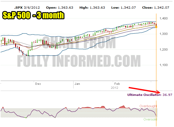 uo3month Ultimate Oscillator Reading For 3 Months on the S&P 500