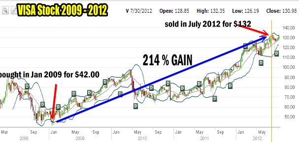 VISA Stock from 2009 to 2012