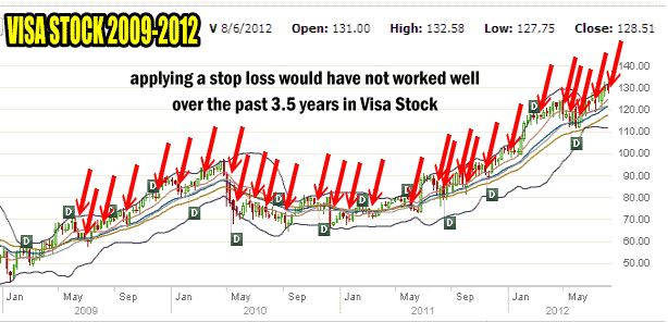 VISA Stock - stop loss