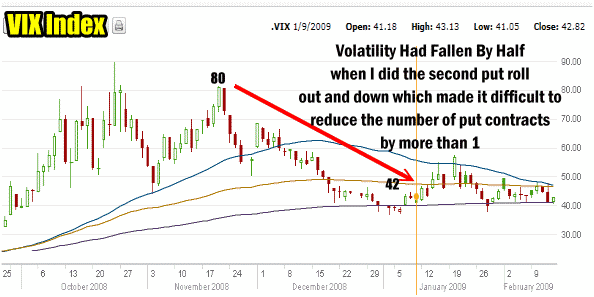 Volatility Had Fallen By Almost 50% By January 9 2009
