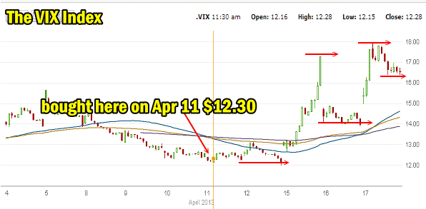 VIX Index 10 day chart