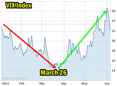 VIX Index Chart