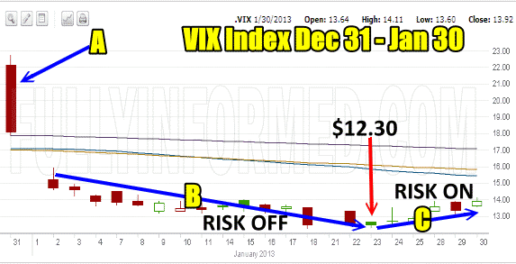 VIX Index January 2013
