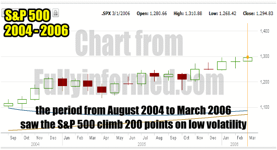 Market direction was up for two years with low volatility as this Stock Market Chart For 2004 to 2006 Shows