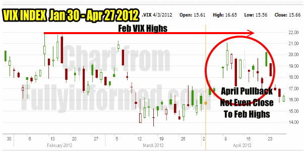 Market Timing Indicators And The VIX Chart