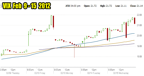 Market Timing / Market Direction VIX CHART