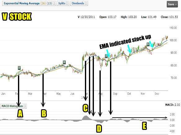 vstockhistogram V Stock using the MACD histogram