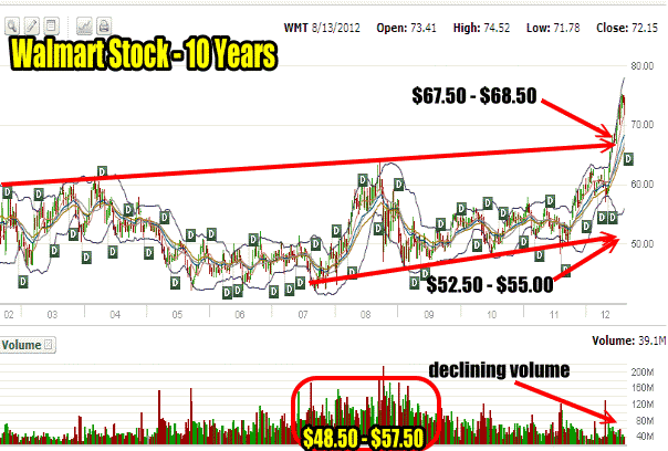 Walmart Stock 10 year chart