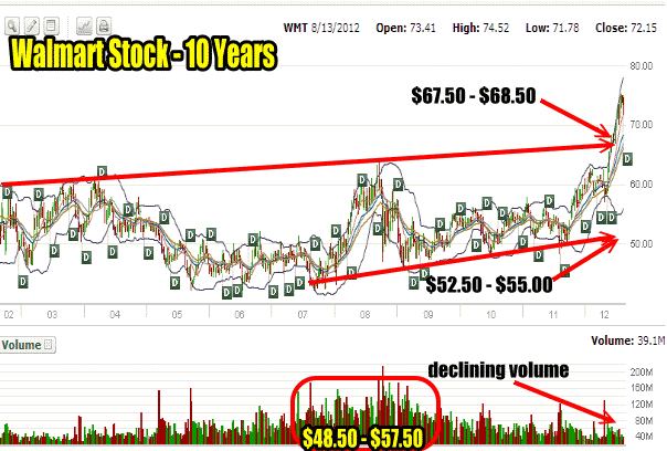 walmart-stock-10year-chart Walmart Stock 10 year chart