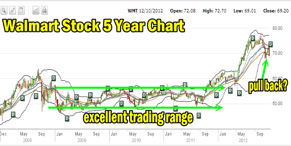 Walmart Stock 5 Year Trading Range