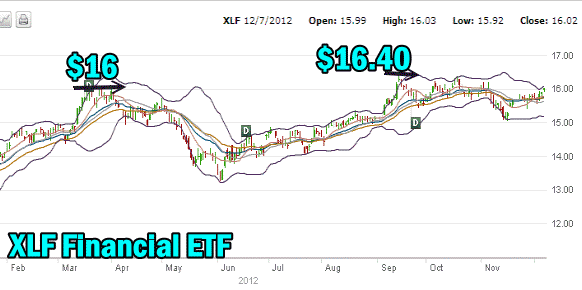 XLF Financial ETF