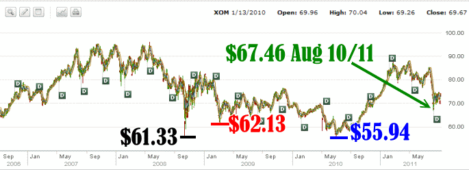 Xom Stock - 2006 to 2011 chart
