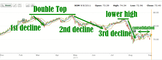 XOM Stock - Jan 2011 to Sep 8 2011