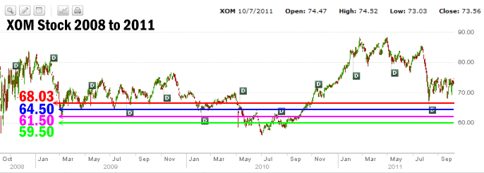 xomstock-3yr deep in the money calls - xom stock 3 years