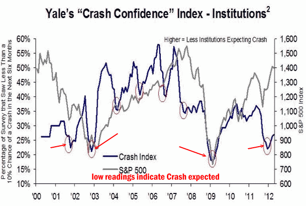 Yale Crash Confidence Index Chart To June 2012
