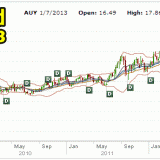 Yamana Gold Stock 5 Year Chart