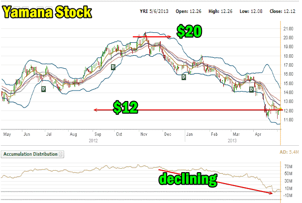 Yamana Stock - one year daily chart