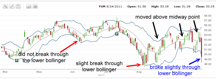 YUM Stock bollinger band chart 2011