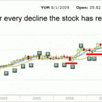 YUM Stock - declines 2001 to 2009