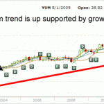 YUM Stock Chart - 2000 to 2009