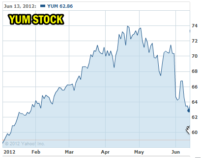 Yum Stock Direction Chart