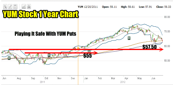 Yum Stock One Year Chart