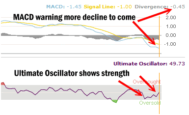 Yum Stock Technical Timing Tools