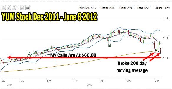 Trading Options On Yum Stock Shows My Call Positions