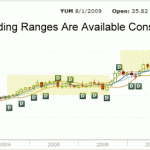YUM Stock chart - consistent trading range