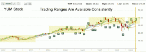 YUM Stock chart - consistent trading range