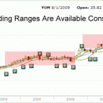YUM Stock - trading range 2001 to 2009